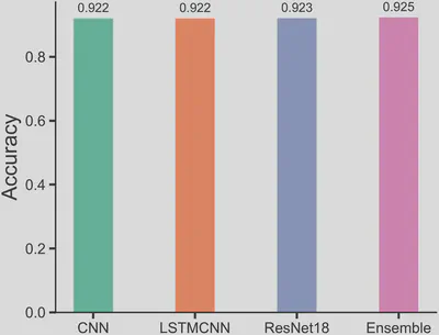 Figure. 2 Accuracy comparison across the three individual models and the ensemble model.