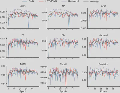 Figure. 1 Predictive performance of the three deep learning models and their ensemble over training epochs.