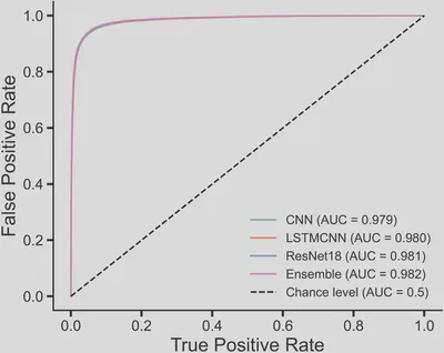 Figure. 3 ROC curves and corresponding AUC values for each model on the independent test set.